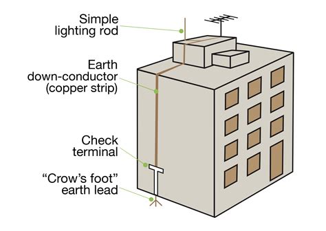 Lightning Protection Systems (LPS)