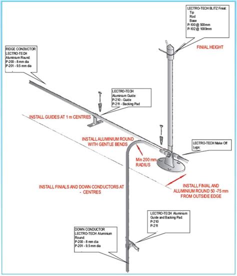 Lightning protection systems diagram