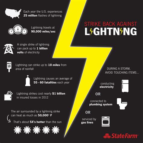 Lightning Strike Safety Measures