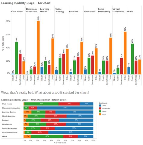 Likert Scale Chart Design