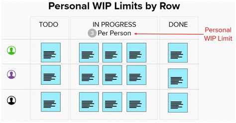 Limit Work in Progress Template