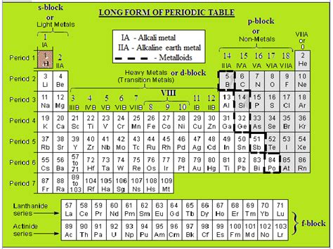 Limitations of the Periodic Table