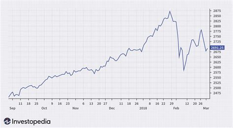 Line Chart