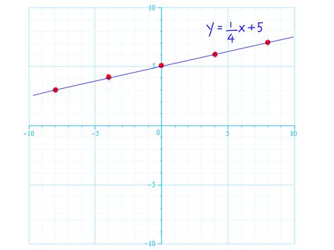 Line graph equation