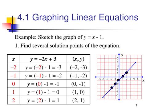 Linear Equations Charts