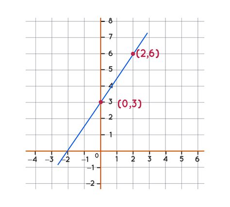 Linear Equations Diagrams