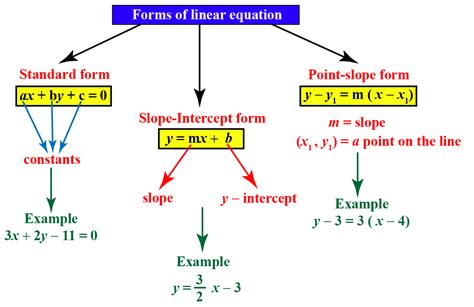 Linear Equations Flowcharts