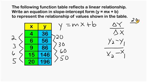 Linear Equations Tables