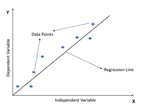 Linear Regression Equation in Excel