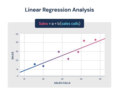 Linear Regression Analysis