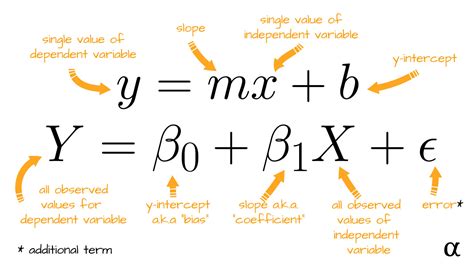 Linear regression equation in Excel