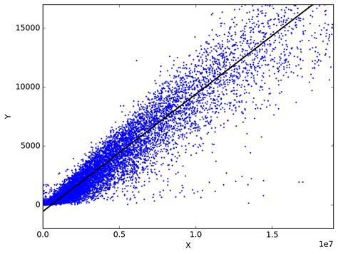 Linear regression in Excel