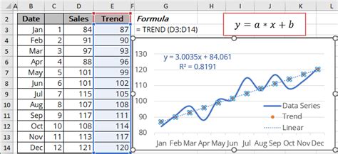 Linear Trend Formula