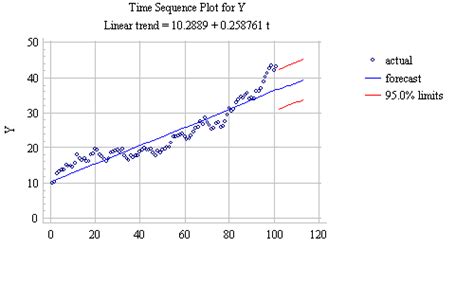 Linear Trend Model