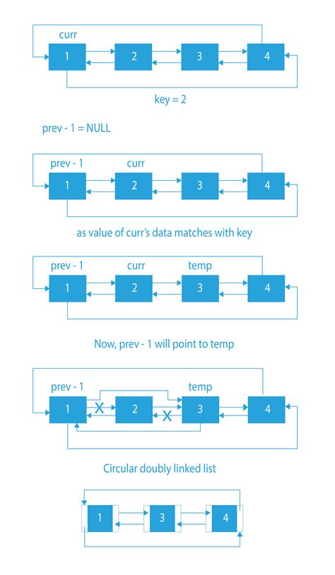 Linked List Deletion