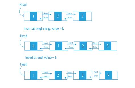 Linked List Insertion