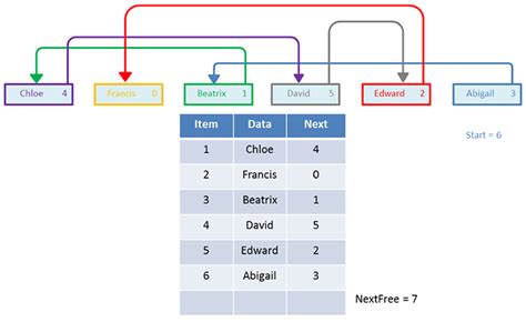 Linked List Traversal