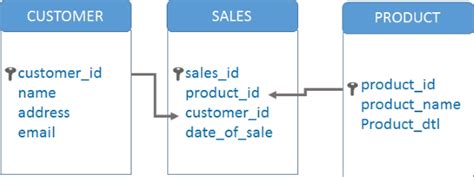 Linking Duplicate Tables in Excel