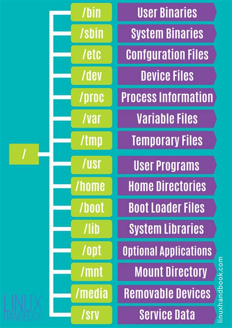 Linux files