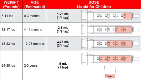 Liquid Tylenol Dosage