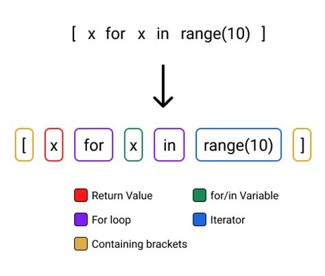 List Comprehensions Example