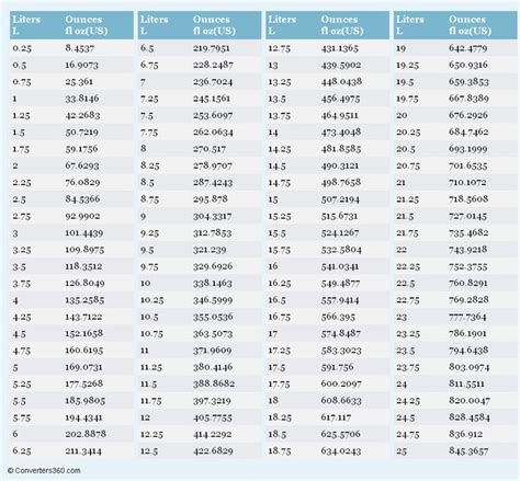 Litres to Ounces Conversion Process