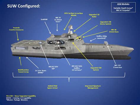 Littoral Ships Specifications