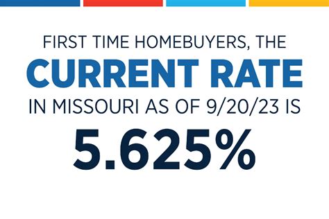 Loan Amount and Interest Rate