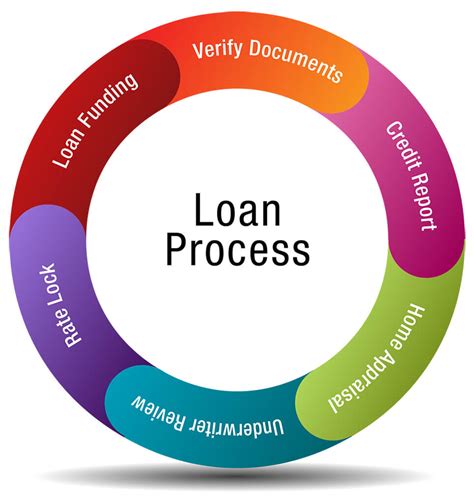 Overview of the loan application process