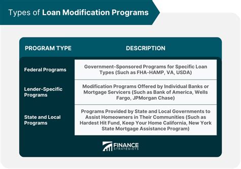 Loan Modification