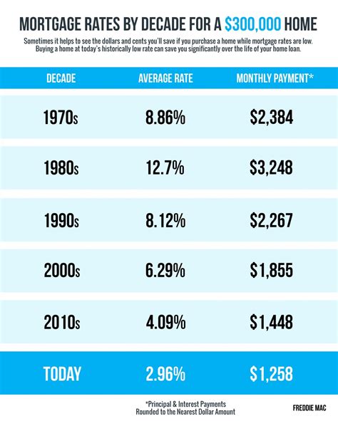 Loan Rates