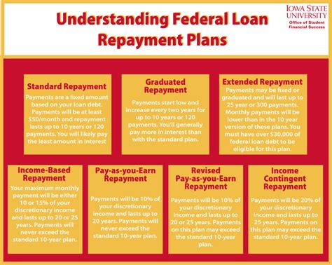 Loan Repayment Plan