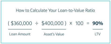 Loan-to-Value Ratio Formula Example