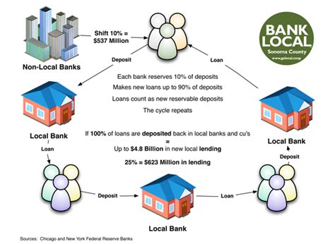 The benefits of local banking