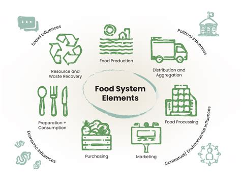 Local food system