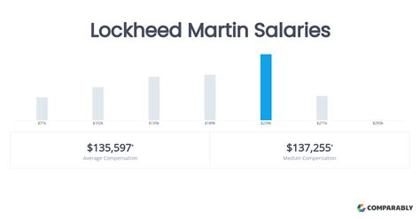 Lockheed Martin executive compensation