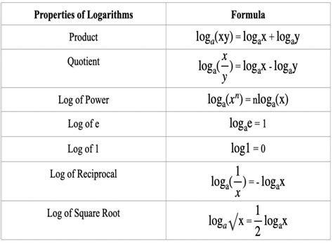 LOG function applications