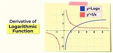 Example of a common error when using the LOG function: using the wrong base