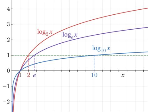 Example of a common error when using the LOG function: entering a negative number