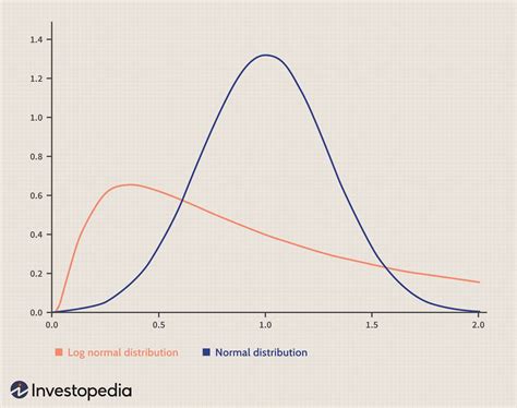 Log-Normal Distribution