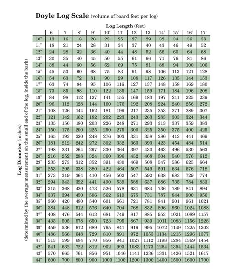 Doyle Log Scale Chart 4