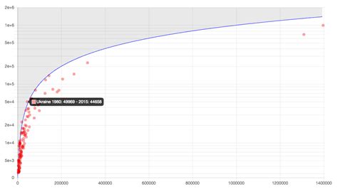 Doyle Log Scale Chart 7