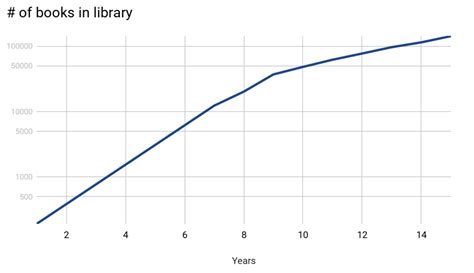 Doyle Log Scale Chart 8