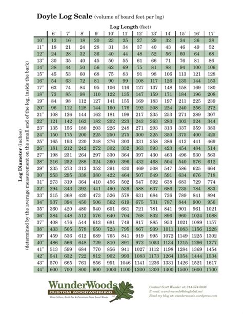 Doyle Log Scale Chart 9