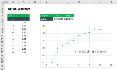 Logarithmic Curve Fitting in Excel