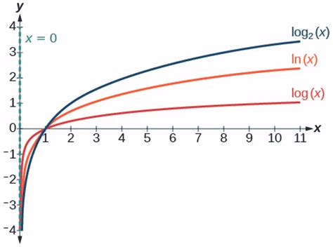 Logarithmic Graph