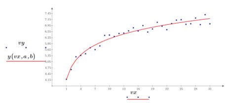 Logarithmic Regression in Excel