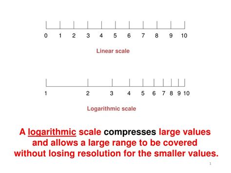 Logarithmic Scale