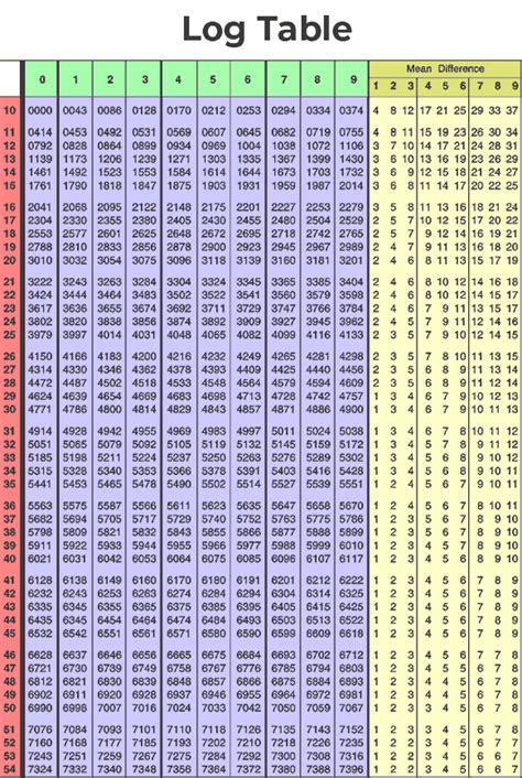 Logarithmic Table