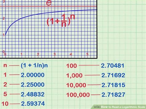 Logarithmic Scaling